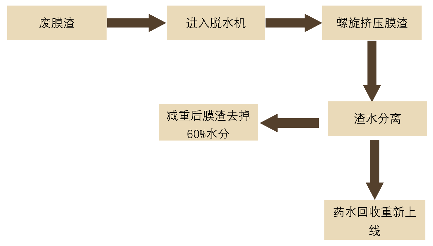 廢膜渣脫水機(jī)處理流程 廢膜渣脫水機(jī)處理流程